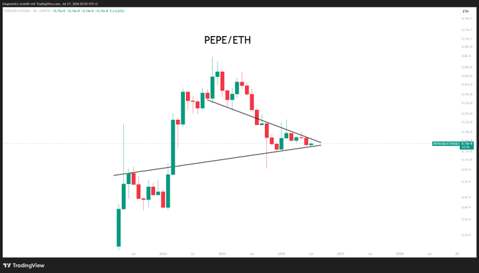 A TradingView candlestick chart for the PEPE/ETH cryptocurrency pair showing a symmetrical triangle pattern with green and red candles.