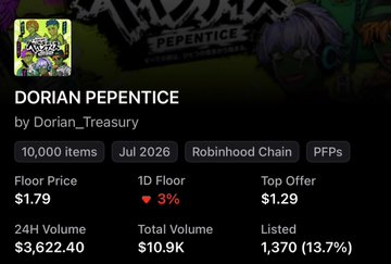 The image shows a NFT collection listing for "Dorian Pepentice" by Dorian_Treasury on Robinhood Chain, featuring 10,000 items with a floor price of $1.79, 1D floor down 3%, top offer of $1.29, and 24H volume of $3,622.40 out of $10.9K total volume, with 1,370 listed (13.7%). This relates to the "Robinhood NFTs:" post by highlighting specific collection data available on the Robinhood NFT platform.