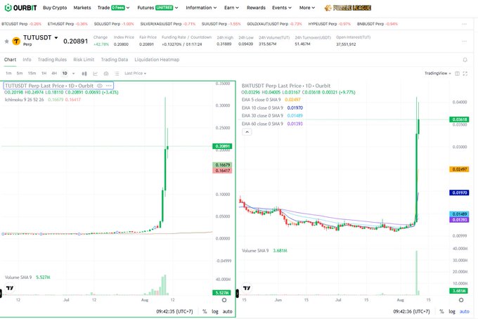 A trading chart screenshot from OUROBIT showing the TUTUSDT perpetual contract at 0.20891, with candlestick charts displaying exponential moving averages (EMA) and volume indicators.