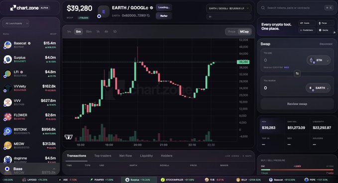 A screenshot of the Chart.zone crypto dashboard shows the “EARTH / GOOGLc” market at about $39,280, with a $1,500,000 swap panel, a price chart, and Base network assets. It illustrates the first Base stock-paired tokens—including GOOGLc—mentioned in the post, though the frontend may not yet list them.