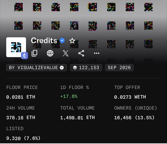 An NFT collection statistics page for 'Credits' by Visualizevalue from SEP 2026, showing a floor price of 0.0281 ETH (+17.6%), 24H volume of 378.16 ETH, 16,456 owners, and 9,320 listed items.