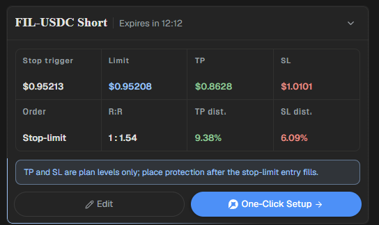 A cryptocurrency trading interface showing an FTM-USDC Short position that expires in 12:12, with a stop trigger of $0.95213, limit of $0.95208, TP of $0.8628, and SL of $1.0101, featuring a 'One-Click Setup' button.