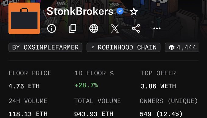 A screenshot of the StonkBrokers NFT collection stats page shows a floor price of 4.75 ETH (up 28.7% in 1D) with 24H volume of 118.13 ETH and 549 unique owners, celebrating the collection's new all-time high referenced in the caption about fading early runners.