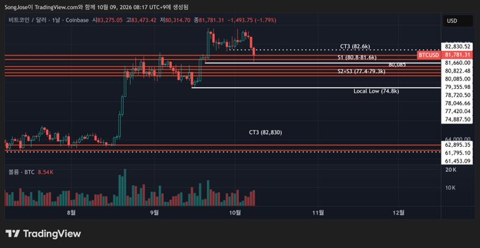 A TradingView chart for Bitcoin (BTC/USD) on Coinbase from October 9, 2024, showing the price at $83,375.05 with multiple key technical levels marked, including CT3 ($82,830), CT1 ($82,966), S1 ($80.8-$81.6k), S2/S3 ($77.4-$79.3k), and Local Low ($74.8k). The chart visually supports the analysis, showing BTC has dropped to test the S1 support zone at $81,000 ($81,781.31) after reaching a local high near $84k, fulfilling the expected downward adjustment before potentially testing lower levels like S2/S3 or the $80k/Local Low area.