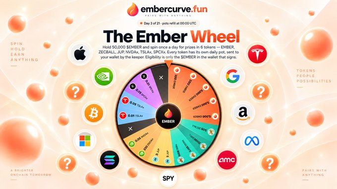 The image displays "The Ember Wheel" by embercurve.fun, a daily prize wheel running for 3 days starting at 00:00 UTC, featuring prizes of 50,000 SEMBER and a chance to win 6 tokens—EMBER, ZECBALL, JUP, hVDAs, TSLAx, and SPCXx—with each token held in its own daily pot sent to participants' wallets by the keeper. 

The image directly relates to the post by visually showcasing the Ember Wheel that will have its prizes doubled tonight, with the displayed stock tickers (TSLAx and SPCXx) aligning with the announcement of new stocks being added to the wheel.