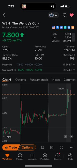The image shows a stock trading app screen displaying Wendy's Co (WEN) at $7.800, up 6.41% (+$0.470) after hours, with an overnight trading chart showing a surge from around $7.20 to $8.52, correlating with the post's claim that the WEN stock had been previously dropping but is now "running again" after the overnight chart reappeared on Webull.