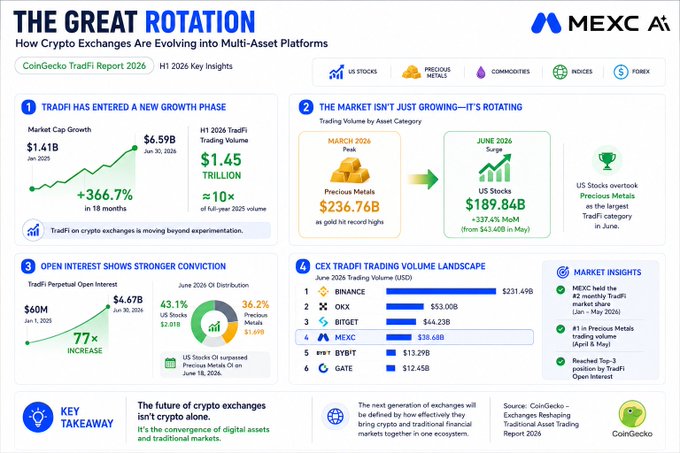 The image is an MEXC promotional infographic titled "The Great Rotation," highlighting how crypto exchanges are evolving into multi-asset platforms, citing CoinGecko TradFi Report 2026 data showing TradFi trading volume surging from $140M to $189.84B (with $1.45 TRILLION traded in H1 2026, a 366.7% increase), and ranking top CEXs by TradFi volume: Binance ($231.49B), OKX ($53B), Bitget ($44.23B), MEXC ($38.68B), Bybit ($13.29B), and Gate ($12.45B)—reinforcing the post's message that exchanges now compete on access to stocks, commodities, and traditional markets, not just crypto.