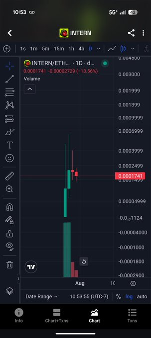 A TradingView mobile chart for the INTERN/ETH pair on a daily timeframe, showing a price drop of -13.56% to 0.0001741.