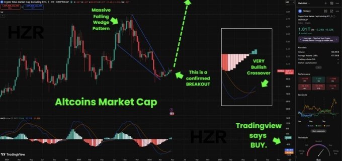 The image is a TradingView chart of the Altcoins Total Market Cap (excluding BTC) on the weekly timeframe, annotated with green text highlighting a "Massive Falling Wedge Pattern," a "confirmed BREAKOUT," and a "VERY Bullish Crossover" on the MACD indicator, with a TradingView recommendation arrow pointing to "BUY." The chart's bullish technical signals visually support the post's claim that the crypto market has entered the most bullish phase of the cycle, setting the stage for an upcoming altseason and potential 20x-50x gains.