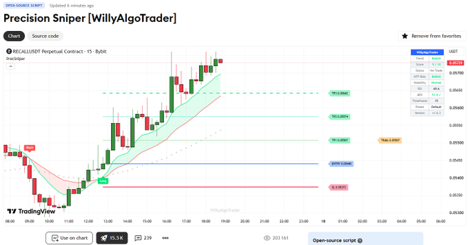 A TradingView chart showcasing the updated "Precision Sniper [WillyAlgoTrader]" indicator v2.1, displaying the RECALL/USDT perpetual contract on Bybit with a current price of 0.05763 and a bullish "Buy" signal at the 0.05700 entry level, reflecting the indicator's EMA-based crossover strategy highlighted in the post.