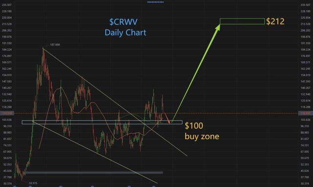 The image shows a chart with a green line indicating a $100 buy zone, suggesting that it might be a good time for investors to buy shares of a company or asset. The chart also displays a downward trend, which could indicate a potential decline in the stock's value.