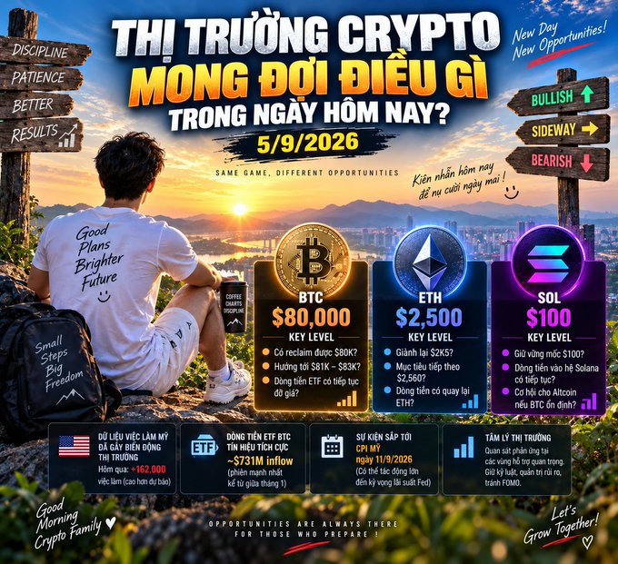 A Vietnamese-language crypto market infographic dated 5/9/2026 with the headline 'THỊ TRƯỜNG CRYPTO MONG ĐỢI ĐIỀU GÌ TRONG NGÀY HÔM NAY?', showing price predictions for BTC ($80,000), ETH ($2,500), and SOL ($100) with market direction signs (BULLISH, SIDEWAY, BEARISH) and a person overlooking a cityscape at sunset.