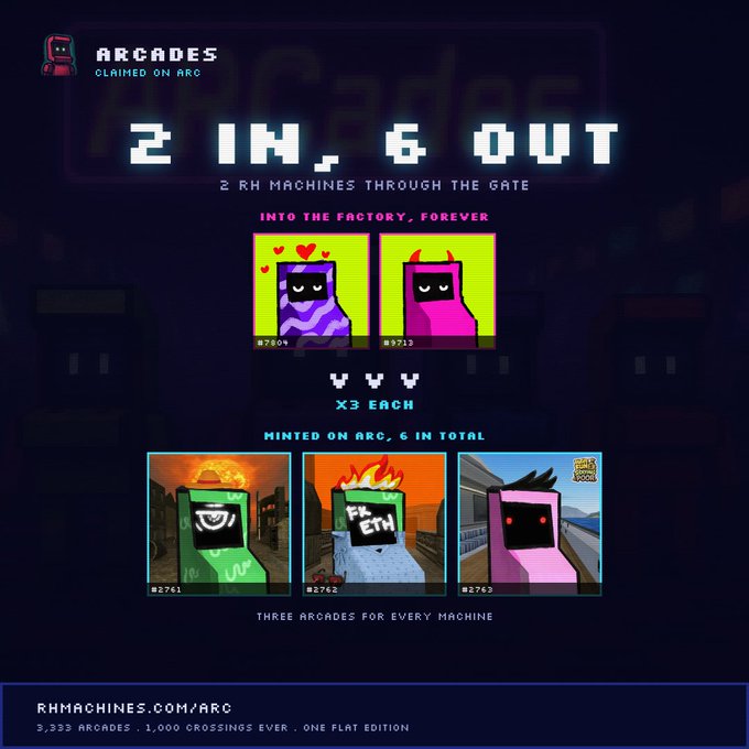 The image is a promotional graphic for the "2 IN, 6 OUT" drop, featuring pixel-art characters with "CLAIMED ON ARC" branding and the tagline "2 RH MACHINES THROUGH THE GATE." It showcases six Arcades NFTs (#2761, #2762, #2763, #7804, #9713, and one additional) with text indicating "THREE ARCODES FOR EVERY MACHINE" and a website link to RHMACHINES.COM/ARC, illustrating the post's message of trading 2 RH Machines to receive 6 Arcades early.