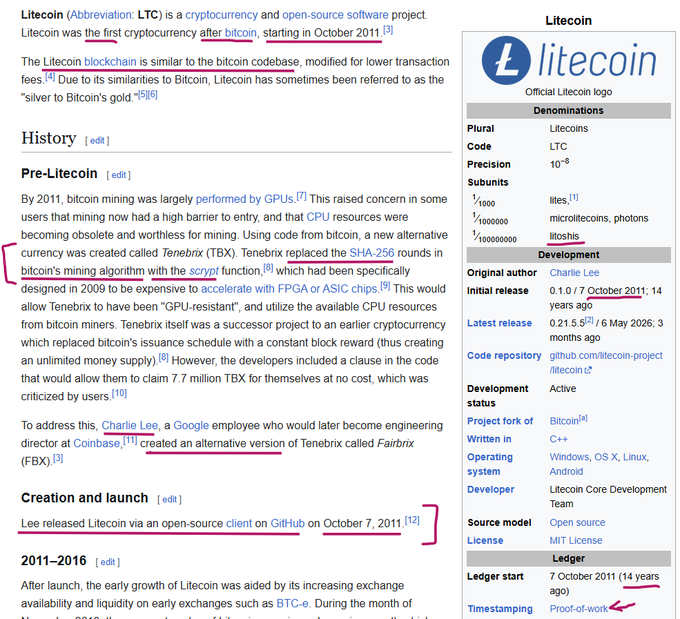 A Wikipedia-style article about Litecoin cryptocurrency, showing sections on History, Creation and launch, and an information box detailing original author Charlie Lee, initial release 7 October 2011, and license details.