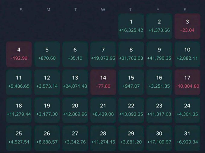 A monthly trading performance calendar showing daily P&L figures for a futures trader, with 31 days displayed and notable losses on the 3rd (-23.04), 4th (-192.99), 14th (-77.80), and a major drawdown on the 17th (-10,804.80), contrasted against strong gains on days like the 8th (+31,762.03) and 30th (+17,109.97).

The image illustrates the caption's point about the rarity of profitable futures traders—even this trader's month shows significant volatility, with a single bad day (the 17th) wiping out gains from multiple winning days, highlighting why only a tiny fraction succeed consistently.