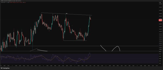 A candlestick chart showing Bitcoin's price action around the 65K level, with annotations indicating a potential descending triangle pattern and key support/resistance zones, alongside an RSI indicator at the bottom. The chart visually reinforces the post's analysis of buyer and seller aggression around the critical 65K resistance level, where neither side has yet converted their effort into a decisive price move.