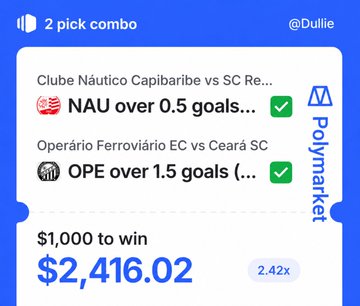 A Polymarket betting slip shows a '2 pick combo' featuring 'NAU over 0.5 goals' and 'OPE over 1.5 goals', with a $1,000 wager to win $2,416.02 at 2.42x odds.