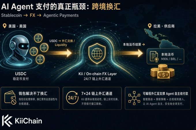 An infographic from KiiChain titled 'AI Agent 支付的真正瓶颈：跨境换汇' (The Real Bottleneck of AI Agent Payments: Cross-Border FX), explaining how USDC stablecoins are converted to local currencies like MXN or BRL.