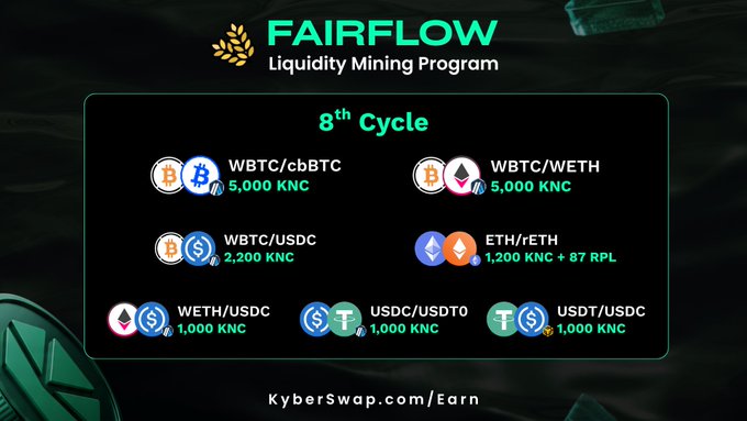 FairFlow Liquidity Mining Program's 8th Cycle banner displaying 17,300 KNC in total rewards across six liquidity pools including WBTC/cbBTC (5,000 KNC), WBTC/WETH (5,000 KNC), WBTC/USDC (2,200 KNC), ETH/rETH (1,200 KNC + 87 RPL), WETH/USDC (1,000 KNC), and USDC/USDT0 and USDT/USDC (1,000 KNC each), directing users to KyberSwap.com/Earn.
