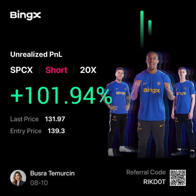 A BingX promotional screenshot showing an unrealized profit of +101.94% on a SPCX short position (20X leverage), featuring Chelsea FC players and a referral code "RIKDOT" by Busra Temurcin dated 08-10, illustrating the successful trade mentioned in the post.