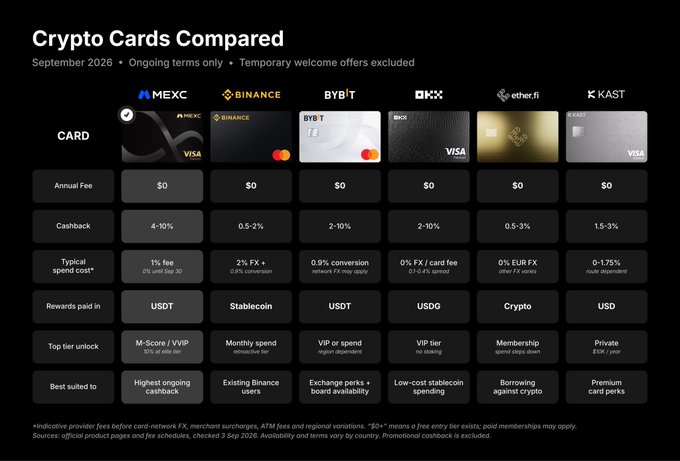 A comparison table titled 'Crypto Cards Compared' from September 2026, listing details for MEXC, Binance, Bybit, OKX, ether.fi, and Kast cards, including annual fees, cashback rates, spend costs, and rewards paid in USDT, stablecoin, USDC, crypto, and USD.