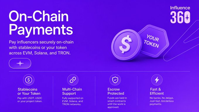 Influence 360 promotional graphic for 'On-Chain Payments' featuring a purple background with coin and token graphics, highlighting features like Stablecoins or Your Token, Multi-Chain Support (EVM, Solana, TRON), Escrow Protected, and Fast & Efficient payments.