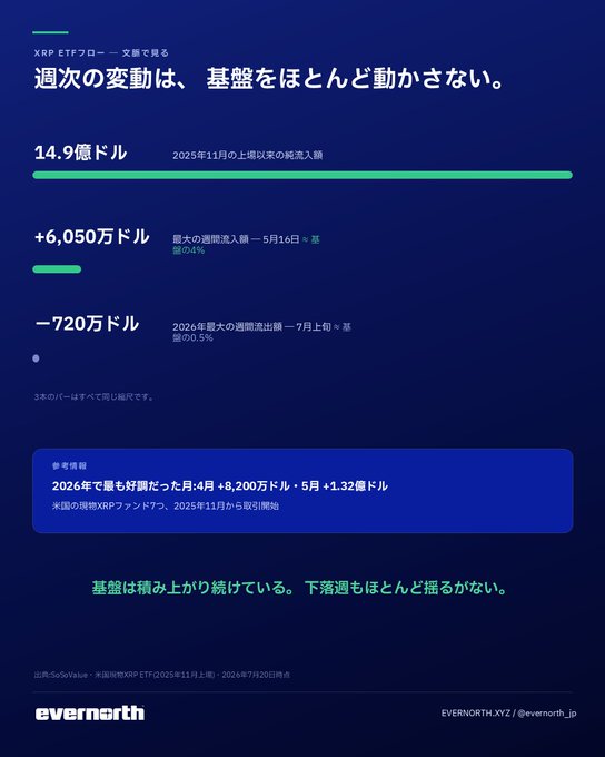 A dark blue infographic in Japanese from Evernorth about XRP ETF flows, stating weekly changes barely move the market, showing $1.49B cumulative inflows since November 2025, $60.5M weekly net inflows, and -$7.2M weekly outflows.