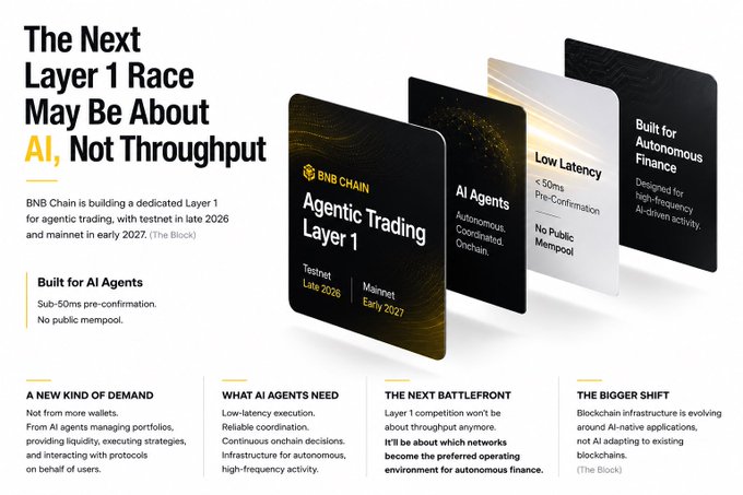 An infographic titled 'The Next Layer 1 Race May Be About AI, Not Throughput' describing BNB Chain's 'Agentic Trading Layer 1' with features like 'Low Latency', 'No Public Mempool', and 'Built for Autonomous Finance'.