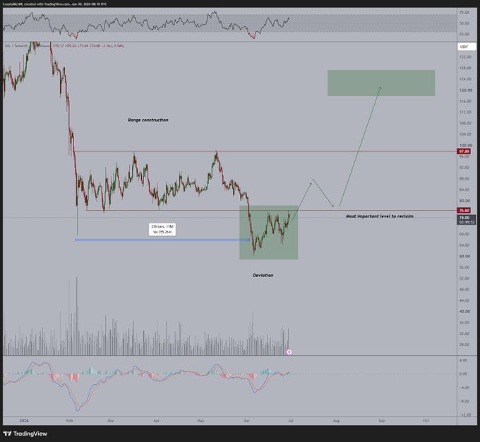 A TradingView daily chart of $SOL/USD showing a "Range construction" between ~$74-77 and ~$97, with price currently deviating below the range. The post's analysis is reflected in the chart annotations, including a highlighted zone at the $74-77 "most important level to reclaim" as a trigger for a move toward the $125-130 target area shown by the projected arrow.