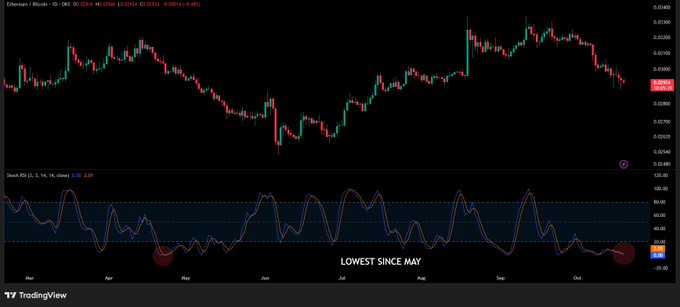 A TradingView chart of the Ethereum/Bitcoin (ETH/BTC) pair shows the price declining in recent months, with the Stochastic RSI indicator at the bottom hitting its lowest level since May at a deeply oversold 3.05 reading—visually supporting the post's claim of an oversold reversal setup in the altcoin market.