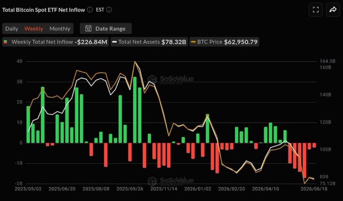 This image shows a graph of Bitcoin ETFs' daily net outflows over several weeks. The graph displays the price of Bitcoin declining, indicating a drop in interest from investors. Despite this downward trend, Bitcoin has managed to maintain its value as seen by the amount of money still invested in it. This situation is not typical for exchanges that track Bitcoin's returns or ETFs, where persistent selling pressure would typically lead to a significant decrease in price over time. The current state suggests Bitcoin's resilience and the investors' confidence in its long-term potential.