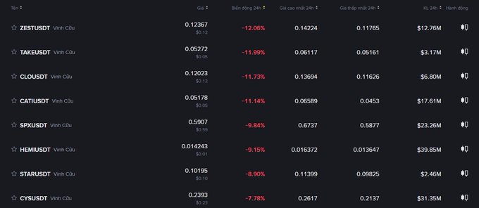 A dark-themed cryptocurrency table displaying Vietnamese stablecoins (VND Cặp) including ZESTUSDT, TAKEUSDT, CLOUDSDT, CATUSDT, SPKUSDT, HEMIUSDT, STARUSDT, and CYUSDT, all showing negative 24-hour percentage changes in red text ranging from -7.78% to -12.06%.