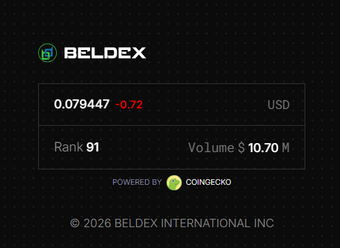 A CoinGecko-style price widget showing BELDEX at $0.079447 (-0.72%), ranked 91, with a 24-hour volume of $10.70M.
