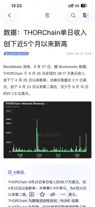 The image shows a BlockBeats news article reporting that THORChain's daily revenue reached $381,700 on September 25, setting a new high in nearly 5 months, with swap transaction volume at $211 million, the second-highest since April 23. A accompanying chart displays THORChain's Network Revenue (Income in Thousands) from March through September 2026.

The image relates to the post about Bitget's irony in needing THORChain's help after delisting Rune, highlighting THORChain's strong performance and revenue growth that makes the cross-chain liquidity protocol an indispensable player in the ecosystem regardless of past conflicts.