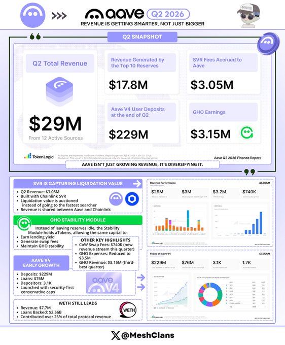An Aave Q2 2026 Finance Report infographic showing $29M Q2 Total Revenue, $17.8M from top reserves, $3.05M SVR fees, $229M V4 user deposits, and $3.15M GHO earnings, with detailed sections on SVR and GHO Stability Module.