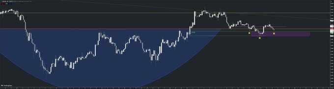 A candlestick chart of SOL/USDT showing an inverted head and shoulders pattern forming in a rounded blue zone, with price consolidating near the neckline on the right side, corresponding to the trader's "right shoulder setup" as price retests the lower-low pivot base while the head structure remains intact.