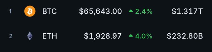 A cryptocurrency price tracker shows BTC at $65,643.00 with a 2.4% increase and a $1.317T market cap, alongside ETH at $1,928.97 with a 4.0% gain and $232.80B market cap—both displayed in green to reflect the bullish price action highlighted in the morning market update.