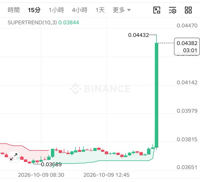 A Binance cryptocurrency chart showing a 15-minute SUPERTREND(10,3) indicator at 0.03844, displaying a dramatic price spike to 0.04432 followed by a pullback to 0.04382 around 03:01 on 2026-10-09.