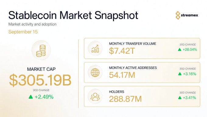 A "Stablecoin Market Snapshot" from Streamex dated September 15 shows a total market cap of $305.19B (+2.49% 30D change), with $7.42T in monthly transfer volume (+28.04%), 54.17M monthly active addresses (+3.16%), and 288.87M holders (+3.41%). The image complements the post's discussion of shifting financial dynamics by highlighting renewed stablecoin momentum amid a mixed macro backdrop, suggesting crypto liquidity is rebounding even as traditional markets like the S&P 500 stall and Treasury yields climb above 5%.