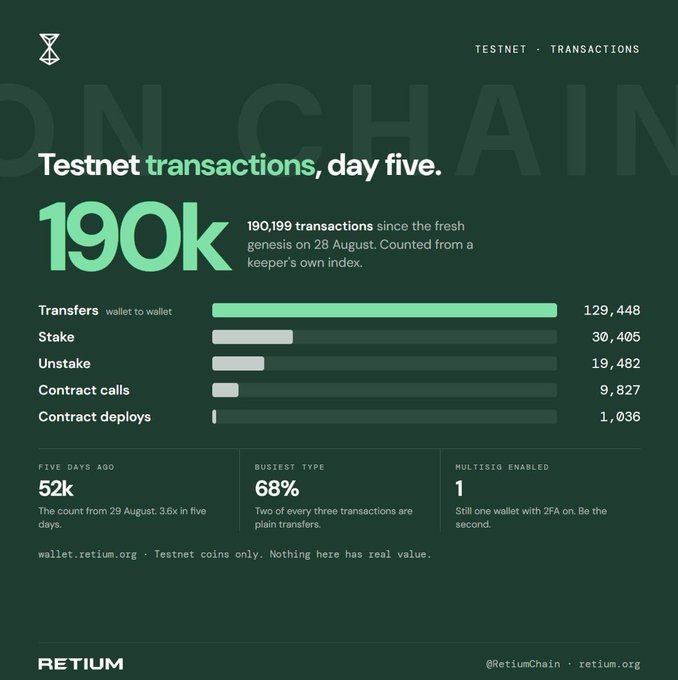 A Retium blockchain infographic showing testnet transactions on day five at 190K, broken down into Transfers (129,448), Stake (30,405), Unstake (19,482), Contract calls (9,827), and Contract deploys (1,036).