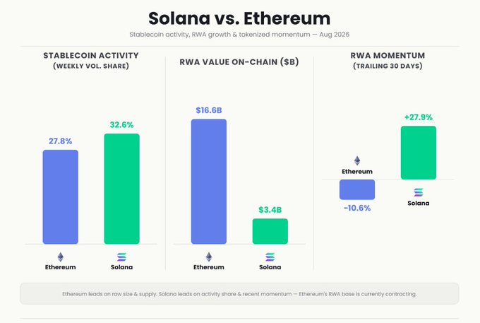 Comparison chart titled 'Solana vs. Ethereum' from August 2026 showing stablecoin activity (Ethereum 27.8%, Solana 32.6%), RWA value on-chain (Ethereum $16.6B, Solana $3.4B), and RWA momentum (Ethereum -10.6%, Solana +27.9%).