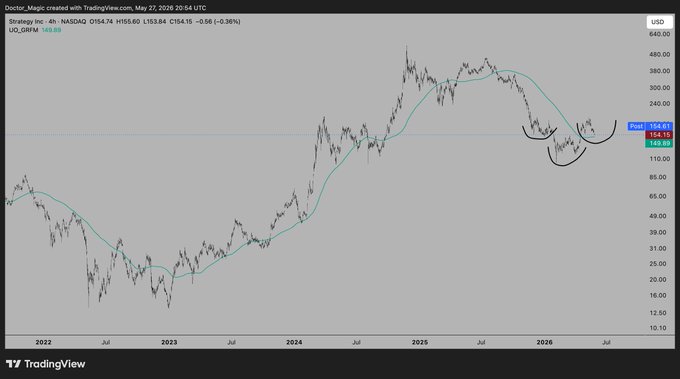 The image features an analysis of Bitcoin, with a chart displaying the performance of Bitcoin over multiple days. The graph shows that Bitcoin has been trading at a high level since 2013, but there have been some fluctuations during this period. One interesting observation is that Bitcoin reached its lowest point in 2012 and started to rise again around the time shown on the image. 

The post's description focuses on bears looking for 2022 repeat on BTC and MSTR I, which indicates a trend of potentially repeating itself in the future. The post also mentions how this analysis was conducted 15 days ago but has no relevance as it is now being used to predict future trends.