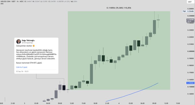 A 1-hour USDT chart of USELESS (USELESS CON / USDT) showing a 76.06% gain to 0.244789, alongside a tweet from "Dolja Yakınoğlu (@okumusadam)" highlighting a +76% profit on a Solana memecoin, illustrating the trader's successful call shared on September 3rd.