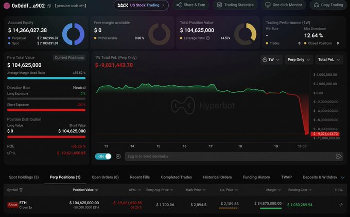 A trading dashboard for account 0x0ddf...a902 on the US Stock Trading platform shows Account Equity of $14,366,027.38, Total Position Value of $104,625,000, and a significant loss with 1W Total PnL of -$9,021,443.70 on an ETH Short position.