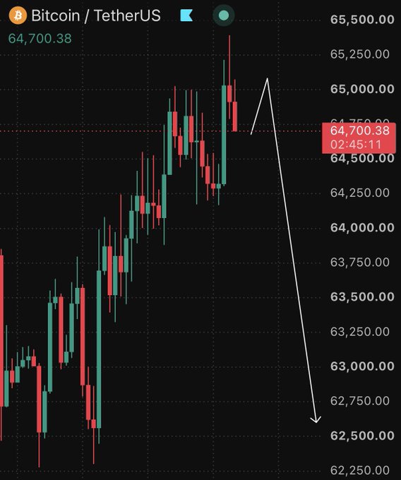 A Bitcoin/USDT candlestick chart shows BTC trading at $64,700.38 after reaching highs near $65,250, with a hand-drawn white arrow projecting a sharp downward move toward a $62,500 target, visually illustrating the post's bearish thesis of sellers stepping in and a potential correction toward $61,500.