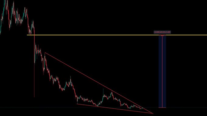 A financial candlestick chart shows a downward trend with a red descending wedge pattern, and a yellow horizontal resistance line is drawn near the top.