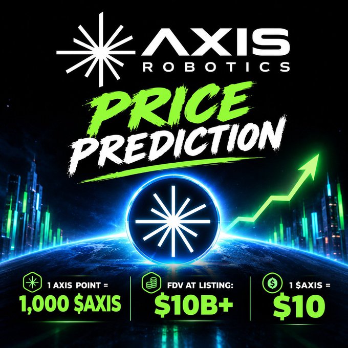 A promotional graphic for 'AXIS ROBOTICS' titled 'PRICE PREDICTION' with an 'FDV AT LISTING' of '$10B+', showing that '1 AXIS POINT = 1,000 $AXIS' and '1 $AXIS = $10'.