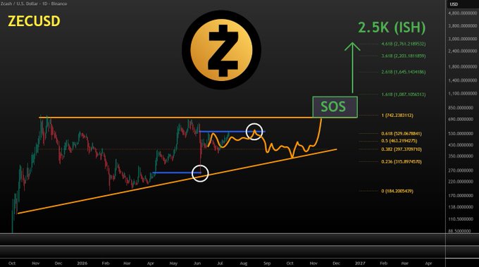 The image is a Zcash (ZEC/USD) chart from Binance showing a technical analysis with Fibonacci levels and an ascending triangle pattern, highlighting a "SOS" (Sign of Strength) breakout projection toward the 2.5K ISH target with key levels marked including the 1.618 extension at 2,387.53. This aligns with the post's claim that ZEC is "still following the plan 1:1," as the chart visualizes the analyst's predicted breakout trajectory from the consolidation pattern.