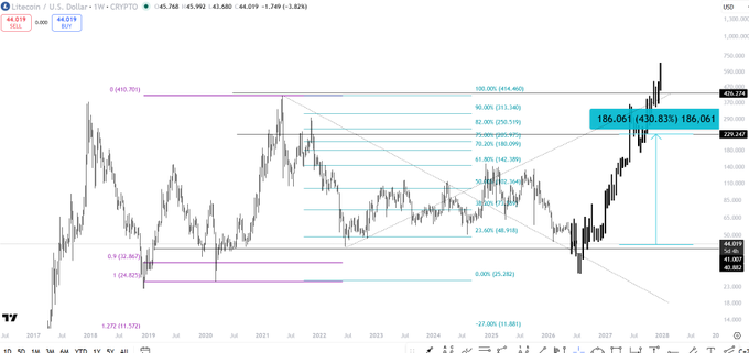 This is a weekly Litecoin (LTC) USD chart showcasing Fibonacci retracement levels and a significant price increase, indicated by the 186.061 (430.83%) annotation.