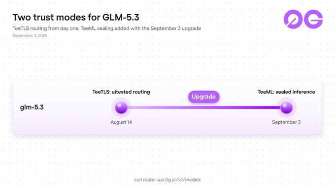 A timeline graphic titled 'Two trust modes for GLM-5.3' showing the model upgrading from 'TeeTLS: attested routing' on August 14 to 'TeeML: sealed inference' on September 3, dated September 3, 2026.